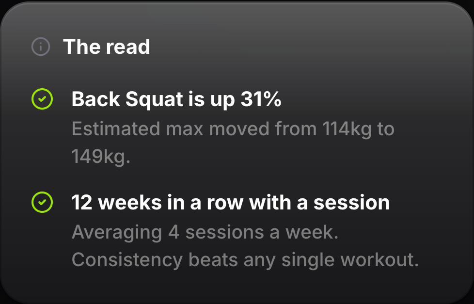 KinetiQ progress read: back squat up 31 percent, twelve weeks in a row with a session